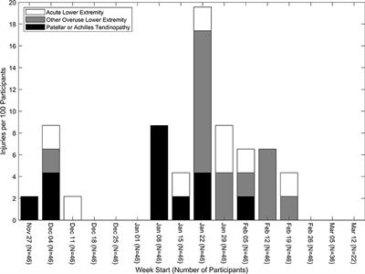 Magnitude, Frequency, and Accumulation: Workload Among Injured and Uninjured Youth Basketball Players